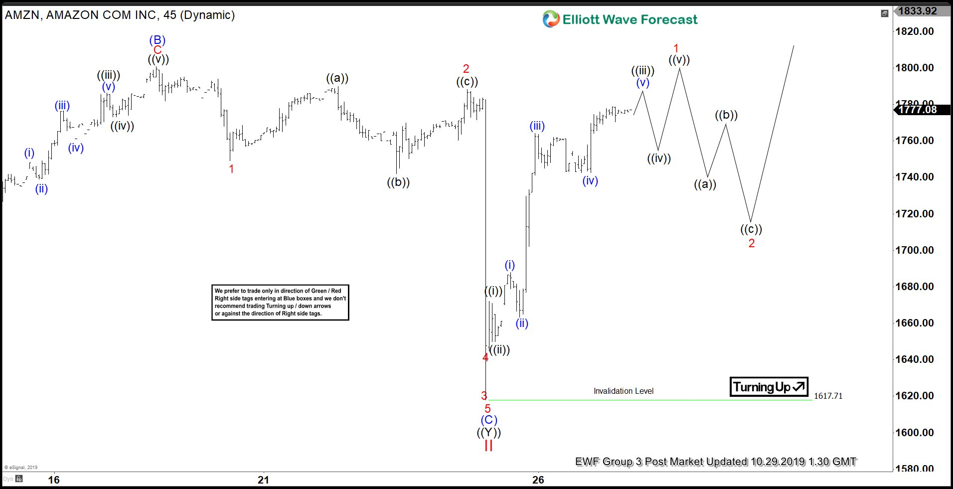 Elliott Wave View: Amazon Shares Price Recovers