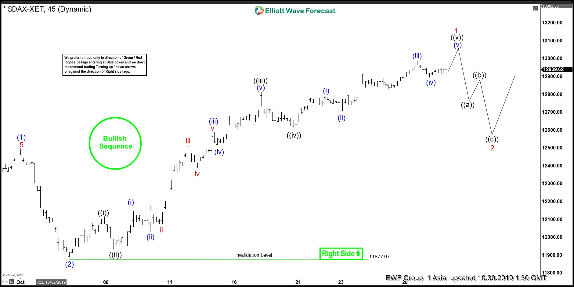Elliott Wave View: DAX Remains Bullish