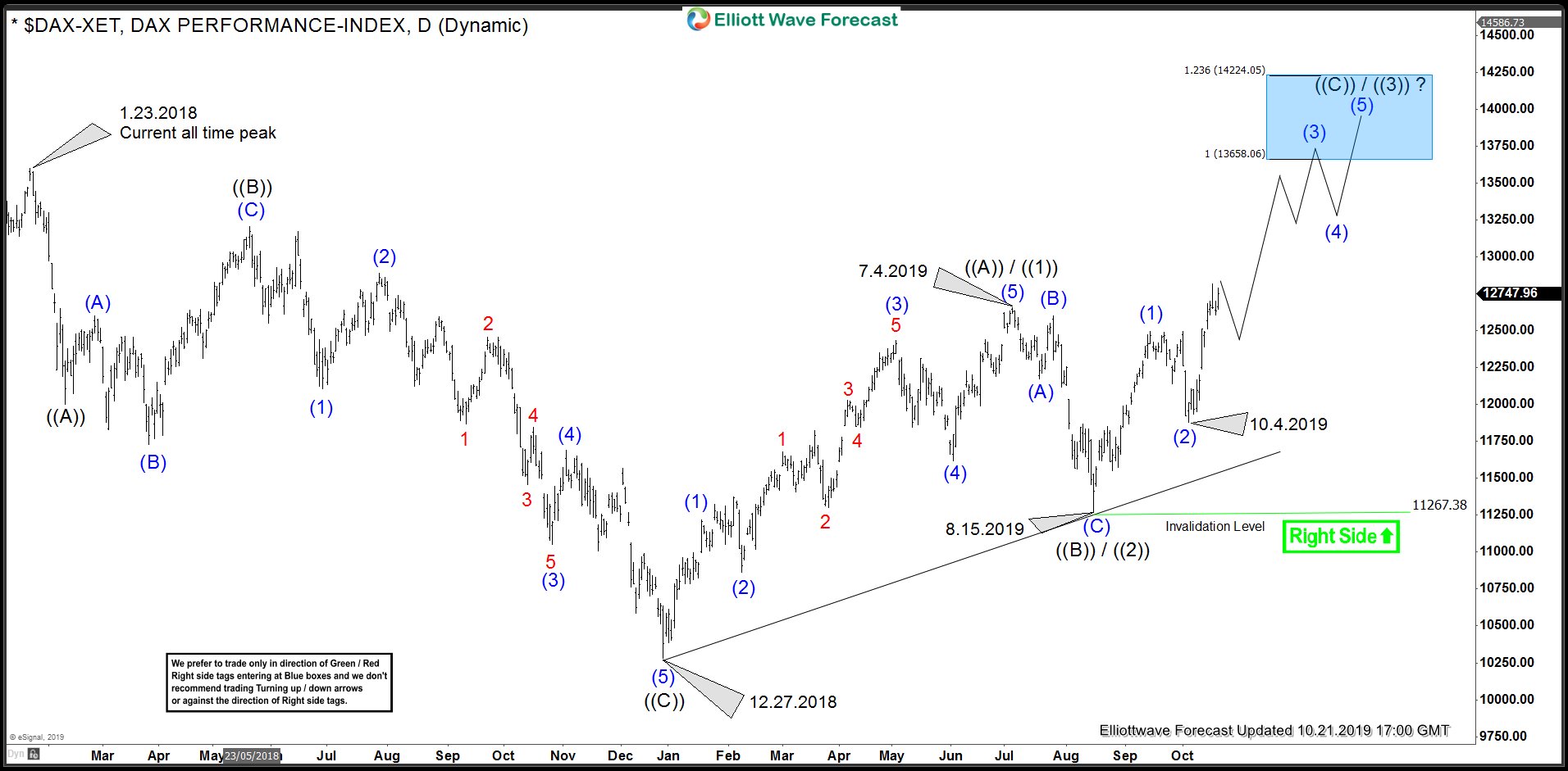 DAX Bullish Sequence Aims for New All Time High