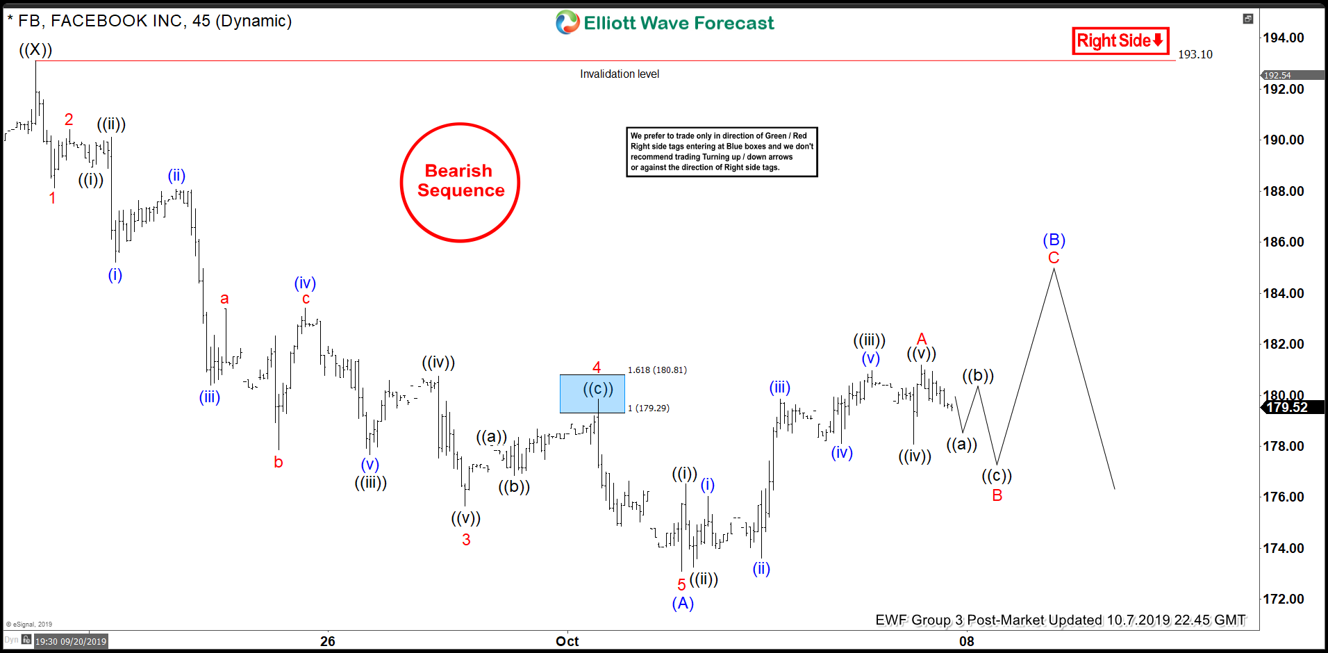 Elliott Wave View: Facebook can See Larger Correction