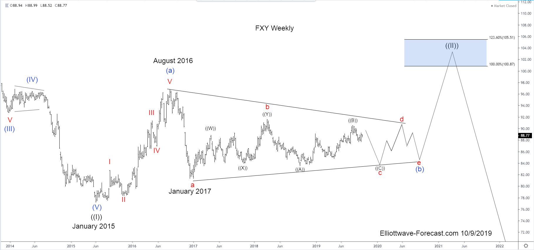FXY Longer Term Cycles & Elliott Wave