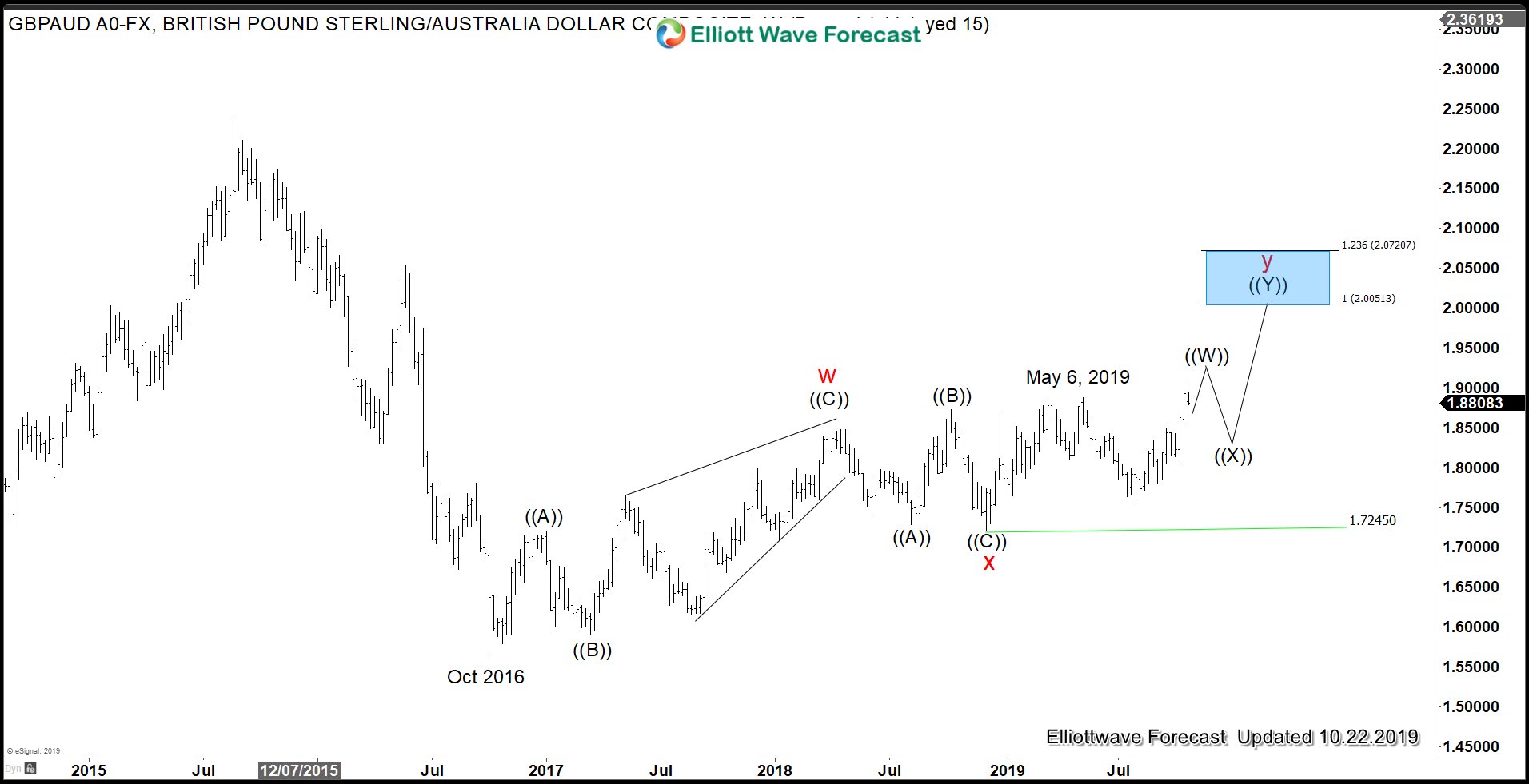 GBPNZD and GBPAUD Elliott Wave Outlook in Crucial Brexit Final Weeks