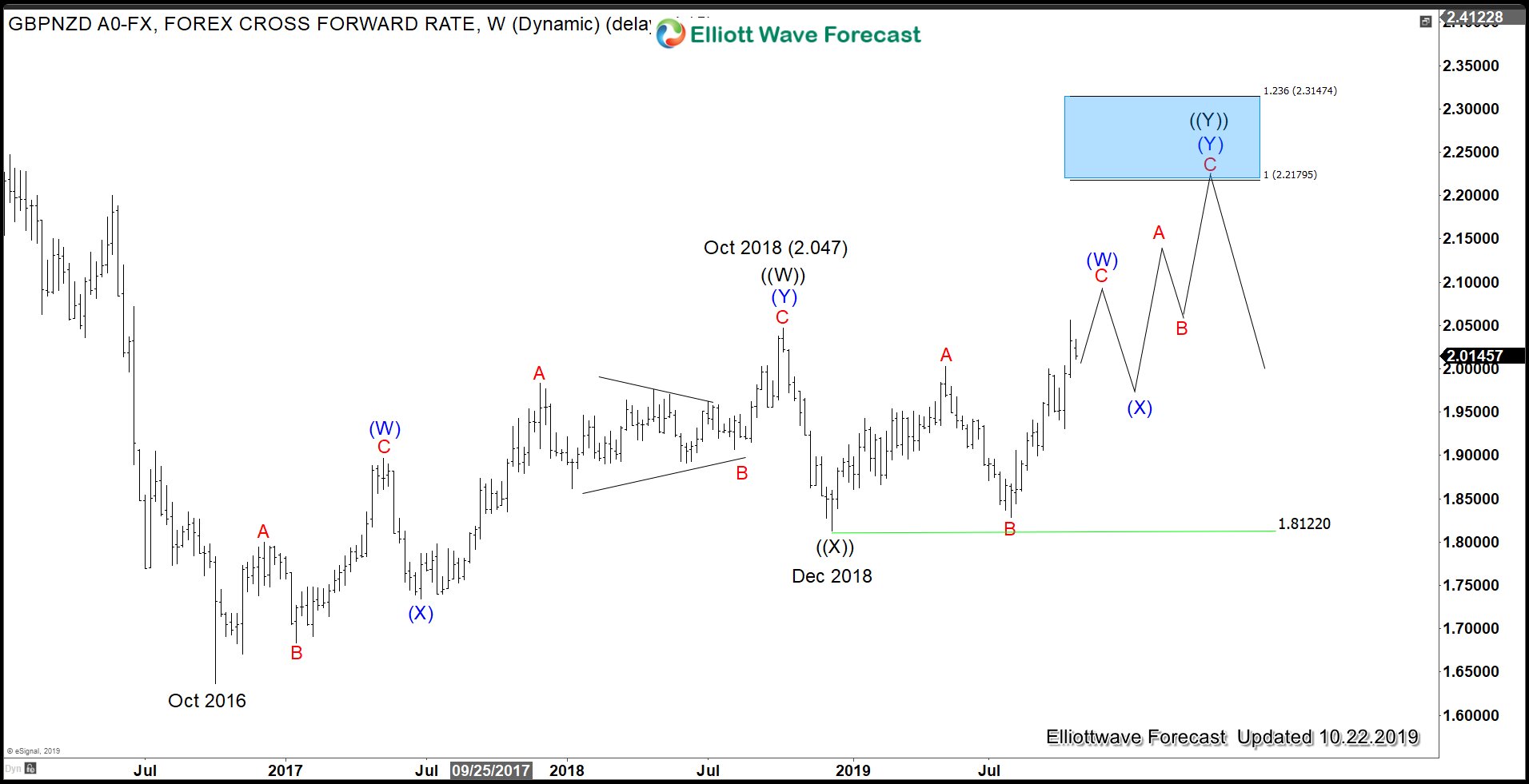GBPNZD and GBPAUD Elliott Wave Outlook in Crucial Brexit Final Weeks