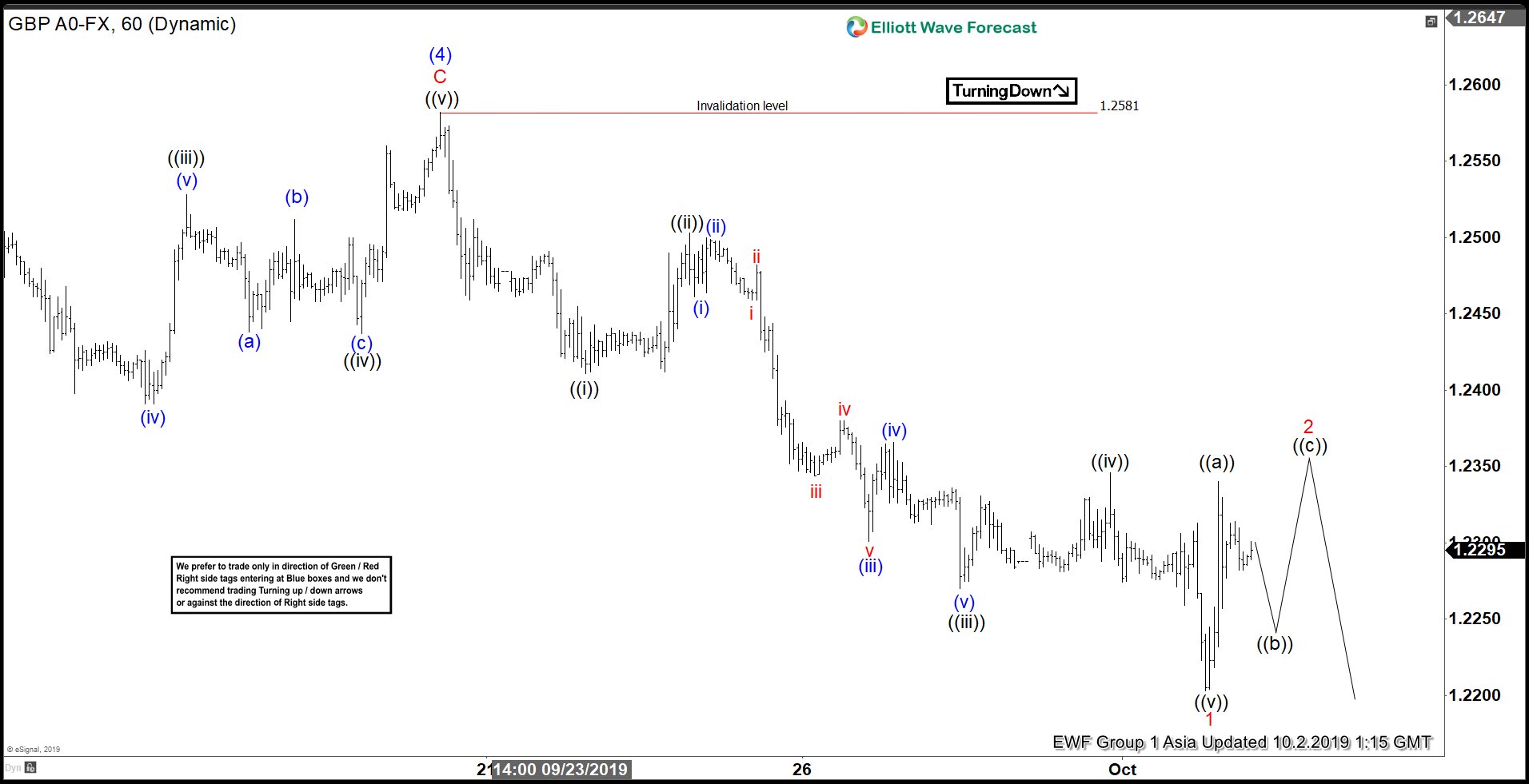 Elliottwave View: GBPUSD Rally Expected To Fail