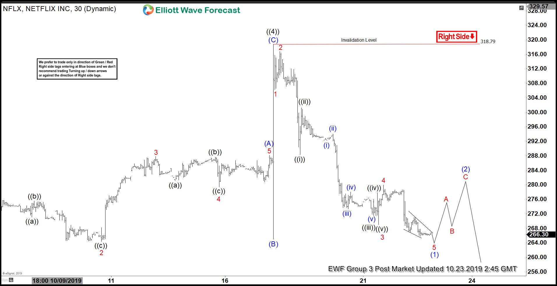 Elliott Wave View: Netflix Looking to Resume Lower