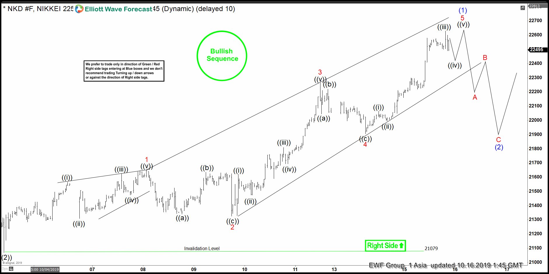 Elliott Wave View: Nikkei Buyers in Control