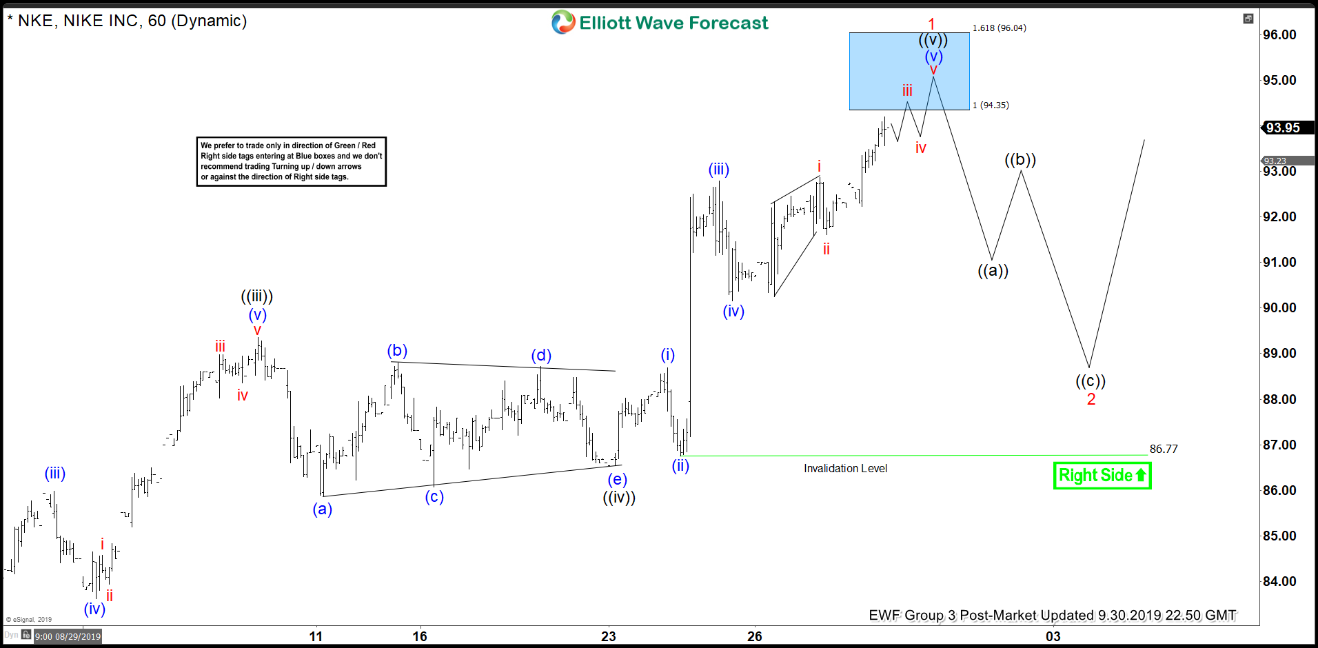 Elliott Wave View: Nike continues to make All Time High