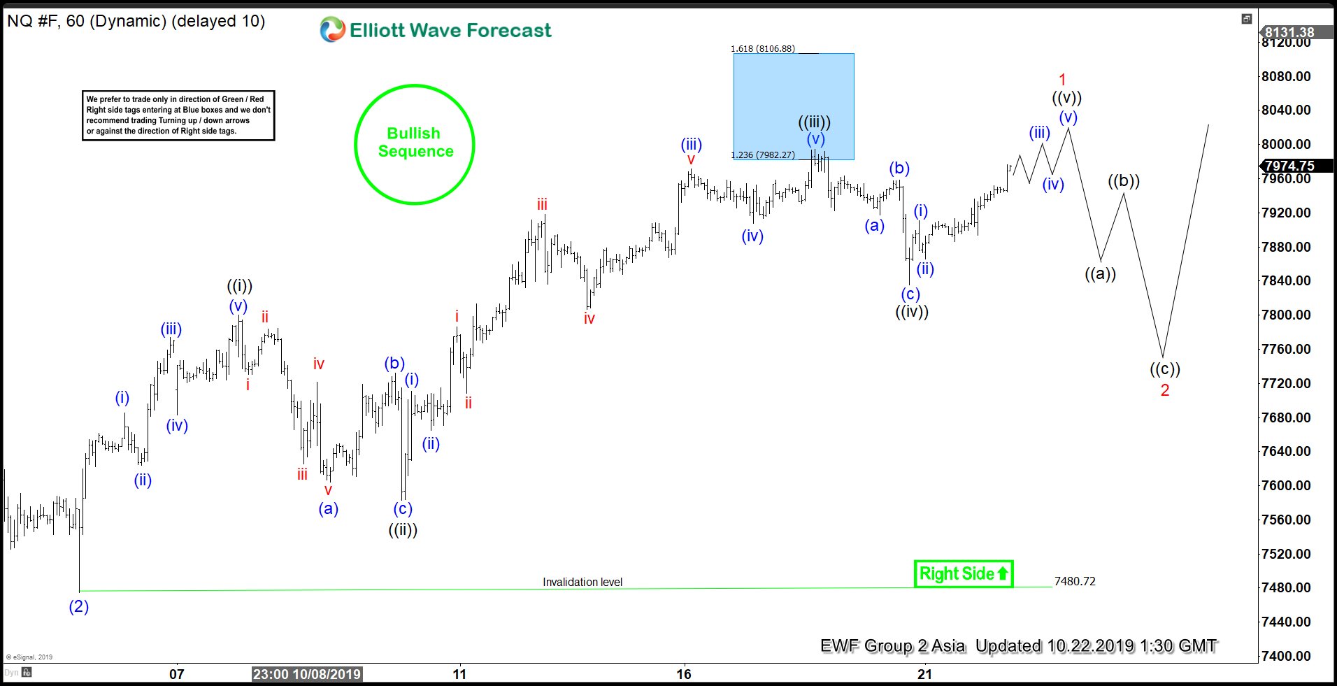 Elliott Wave View: Nasdaq Pullback Should Continue To Find Support