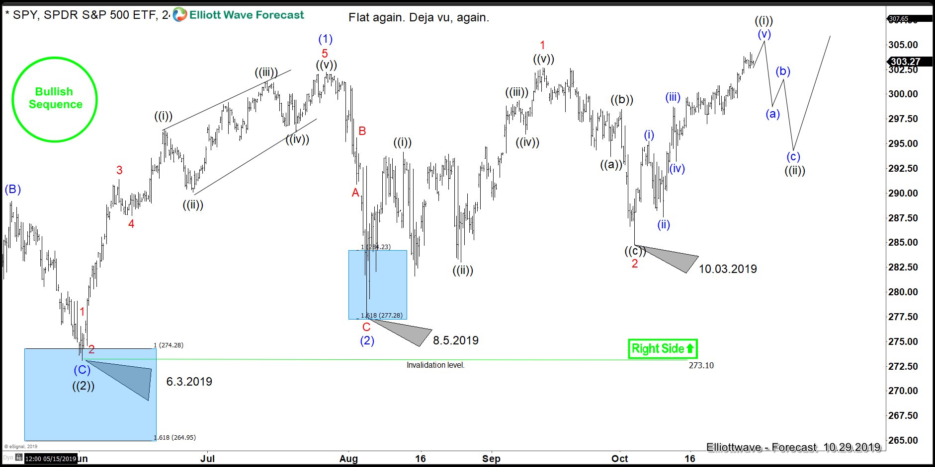 $SPY Expanded Flat, Déjà Vu All Over Again