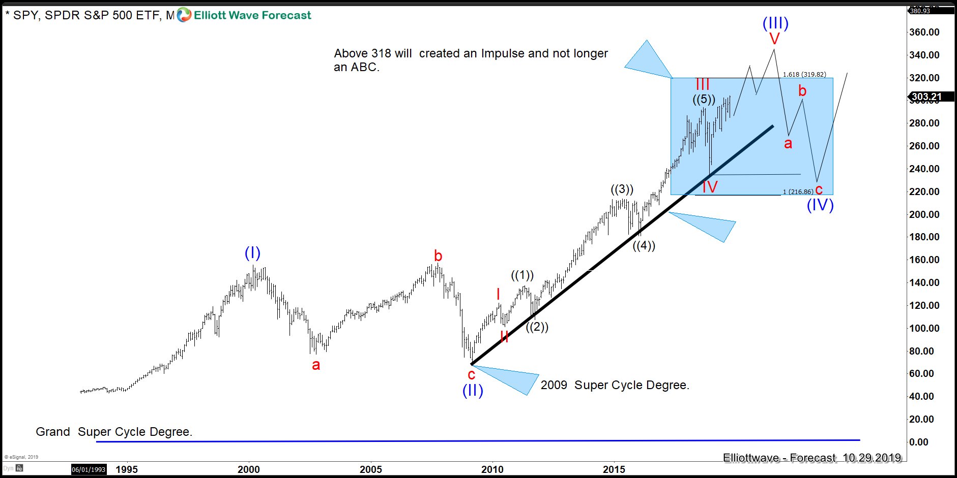 $SPY Expanded Flat, Déjà Vu All Over Again $SPY: Expanded Flat, Déjà Vu All Over Again