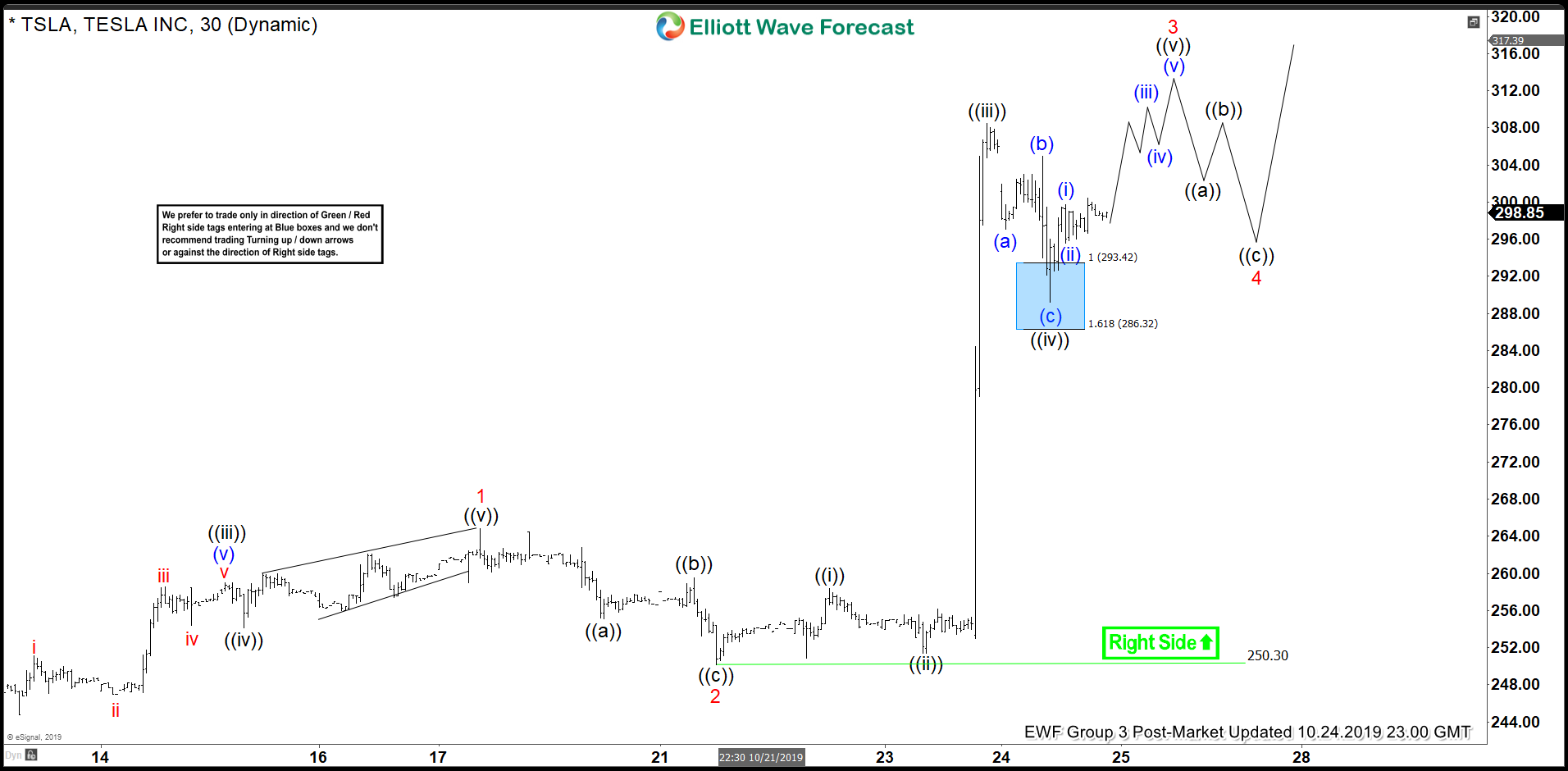 Elliott Wave View: Tesla Starts Impulse Rally