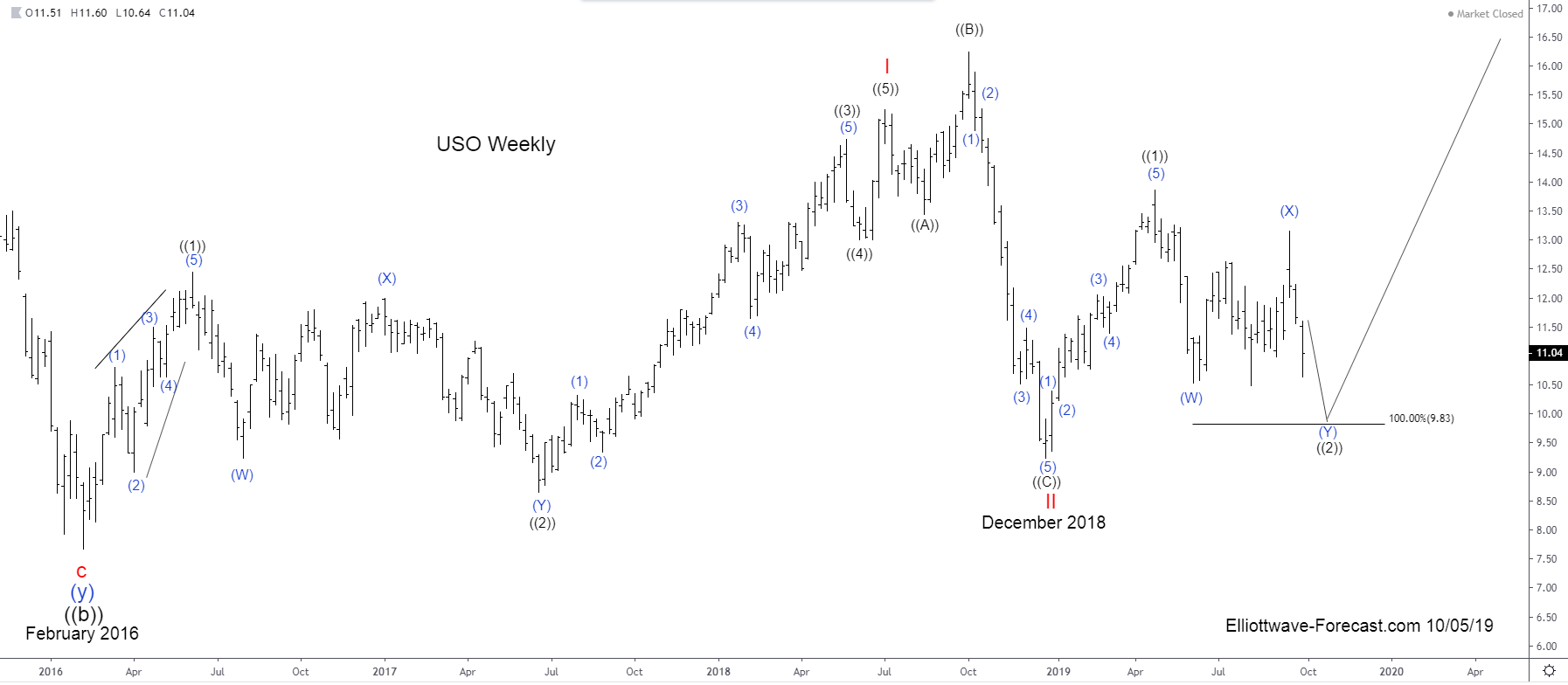 USO United States Oil Fund Longer Term Cycles & Elliott Wave