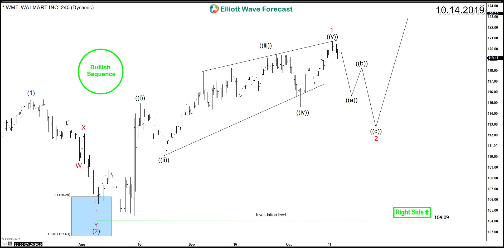 Walmart (NYSE: WMT) Bull Run Leads the Market