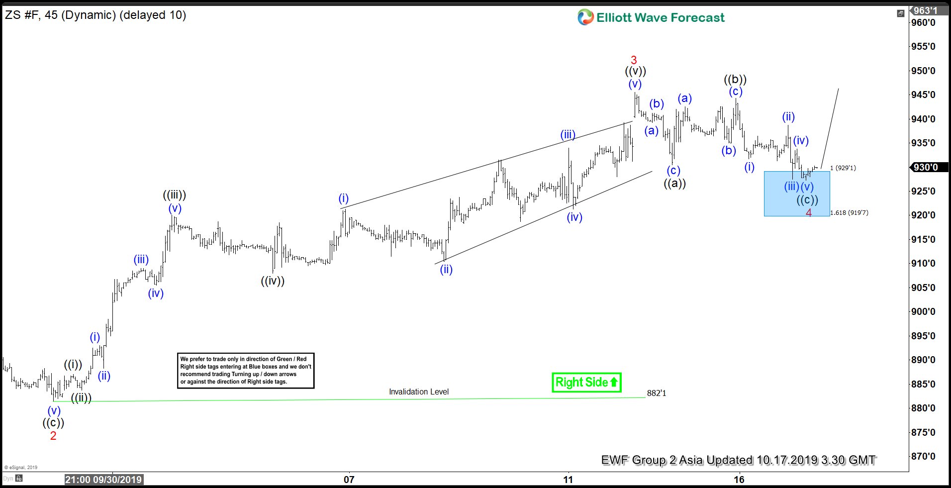 Soybean Futures ( $ZS_F ) Buying The Intraday Dips At The Blue Box Soybean