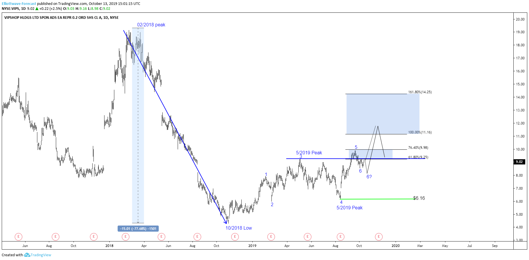 Chinese Vipshop Stock Looking for More Recovery