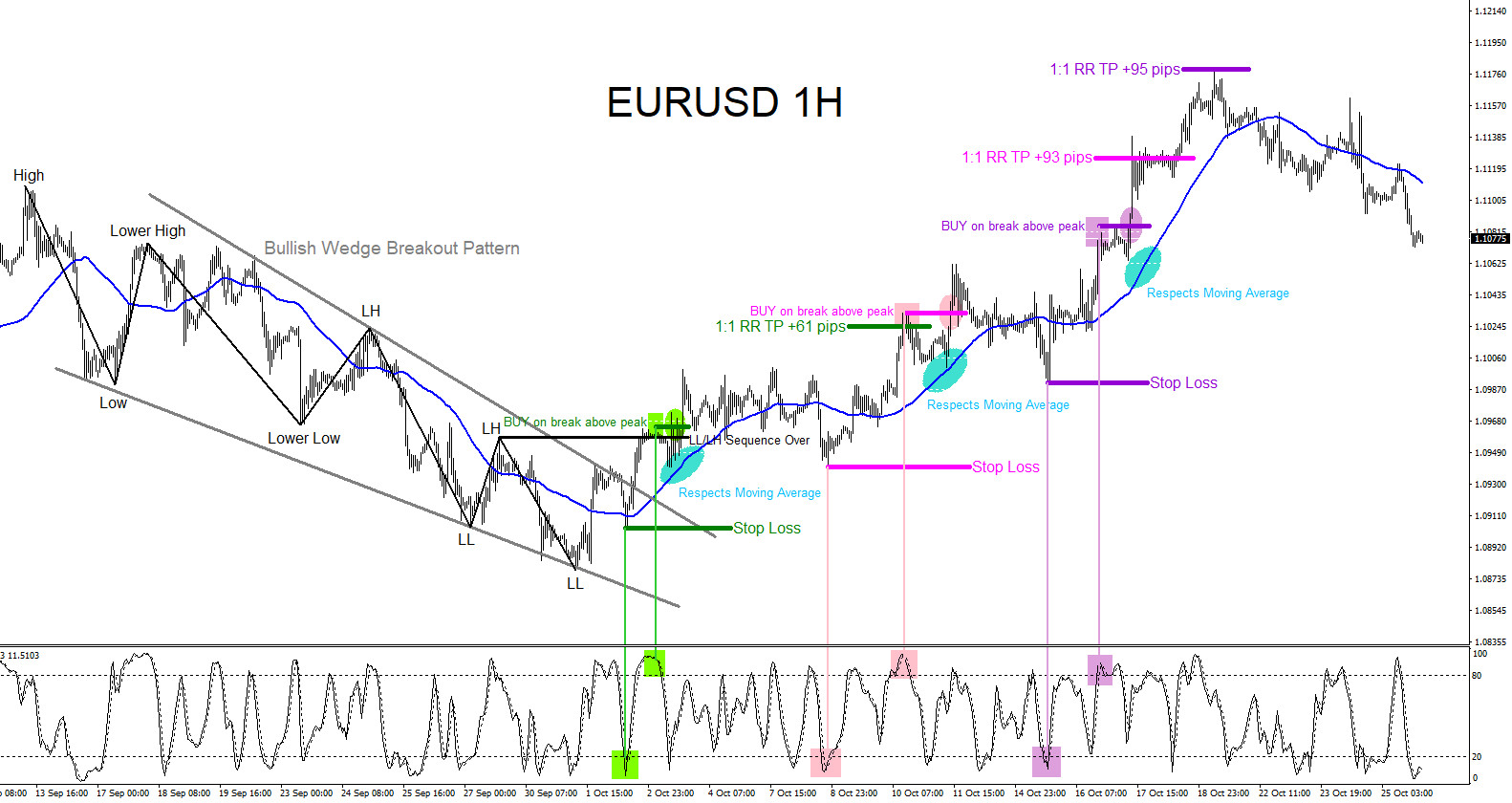 EURUSD : Momentum Buy Breakouts