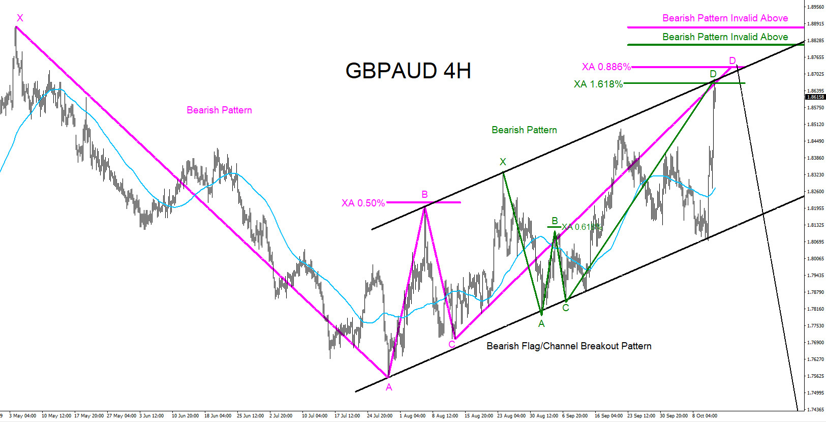 GBPAUD : Watching for Possible Selling Opportunities