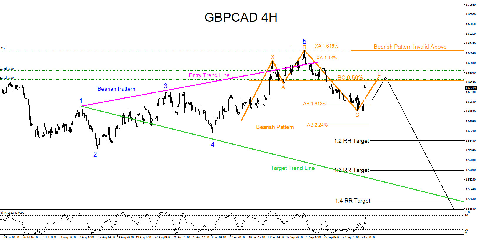 GBPCAD : Bearish Market Patterns Calling for Another Move Lower