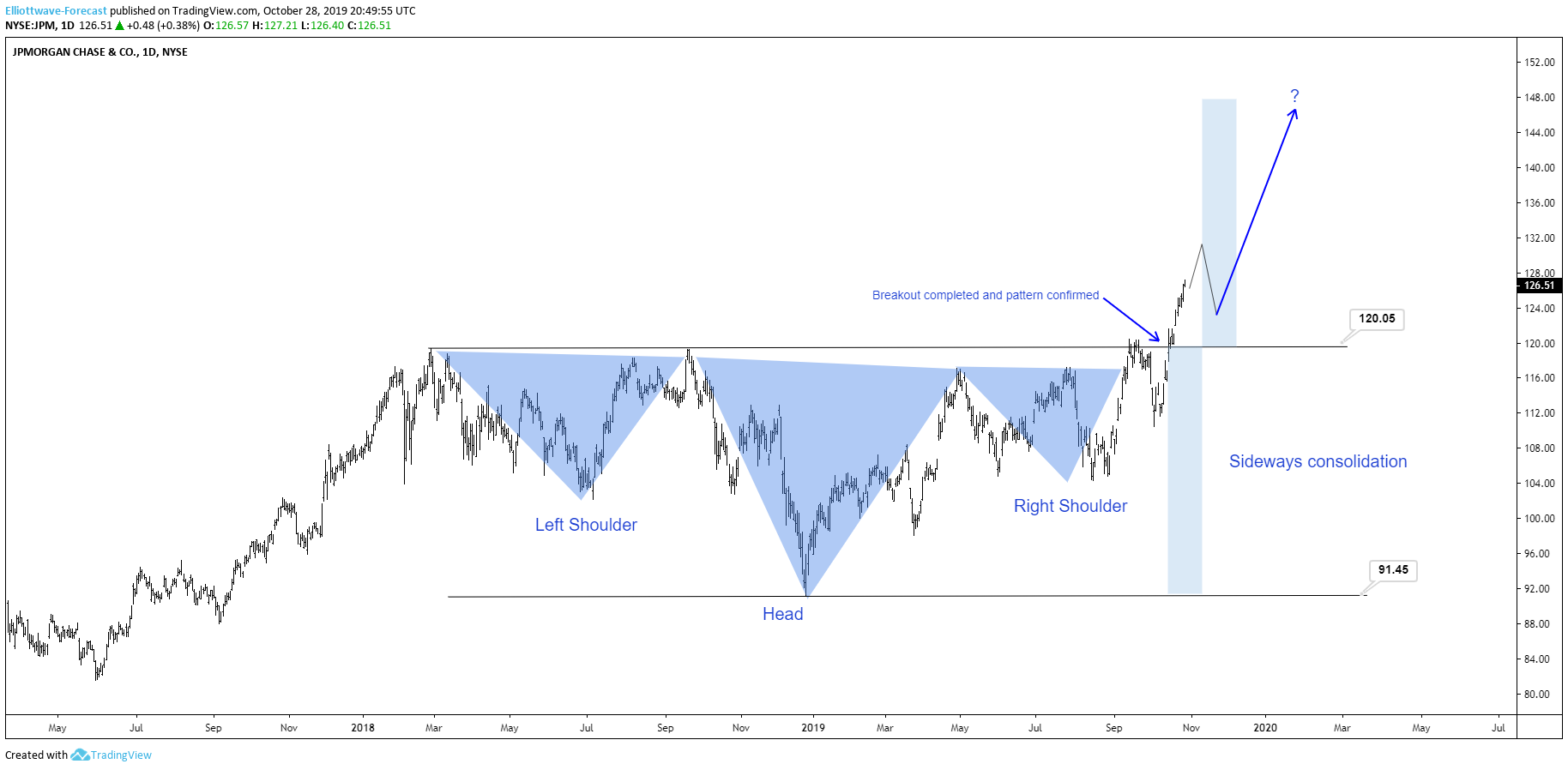 JP Morgen (JPM) Stock Completed Significant Breakout