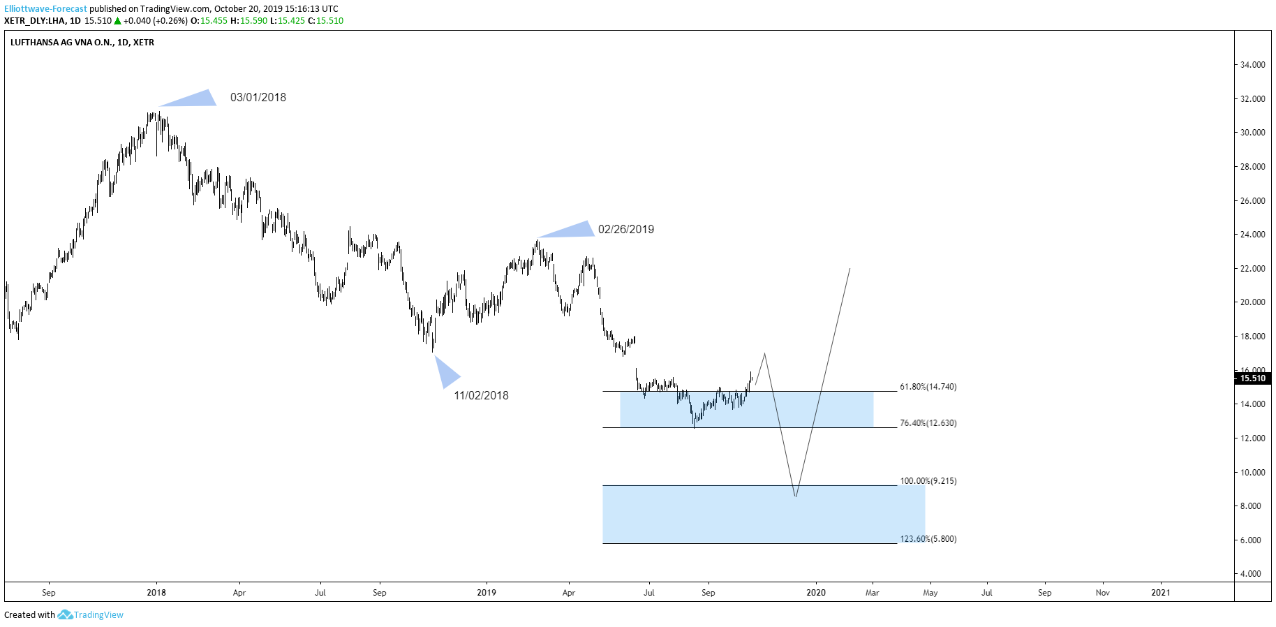 Rallies In Lufthansa Stock Should Fail For More Downside
