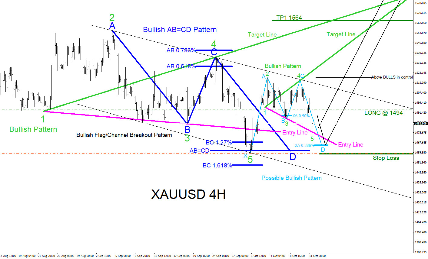 XAUUSD : Bullish Market Patterns