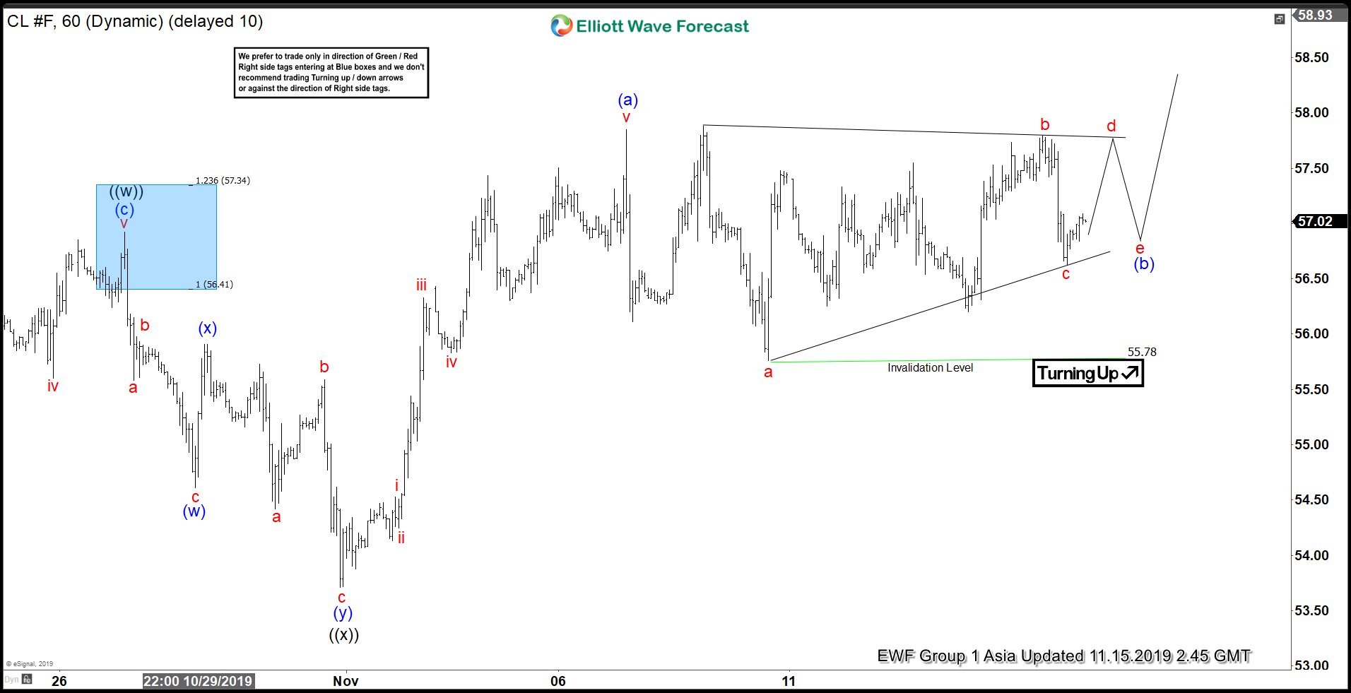 Elliott Wave View: Rally in Oil (CL_F) Remains Corrective