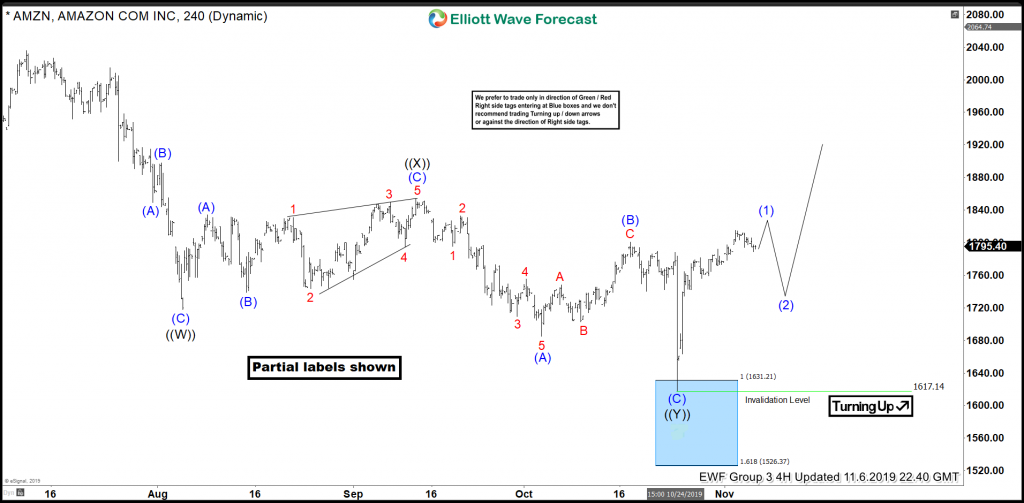 AMZN Buying The Elliott Wave Dips At Blue Box Area AMZN Buying The Elliott Wave Dips At Blue Box Area