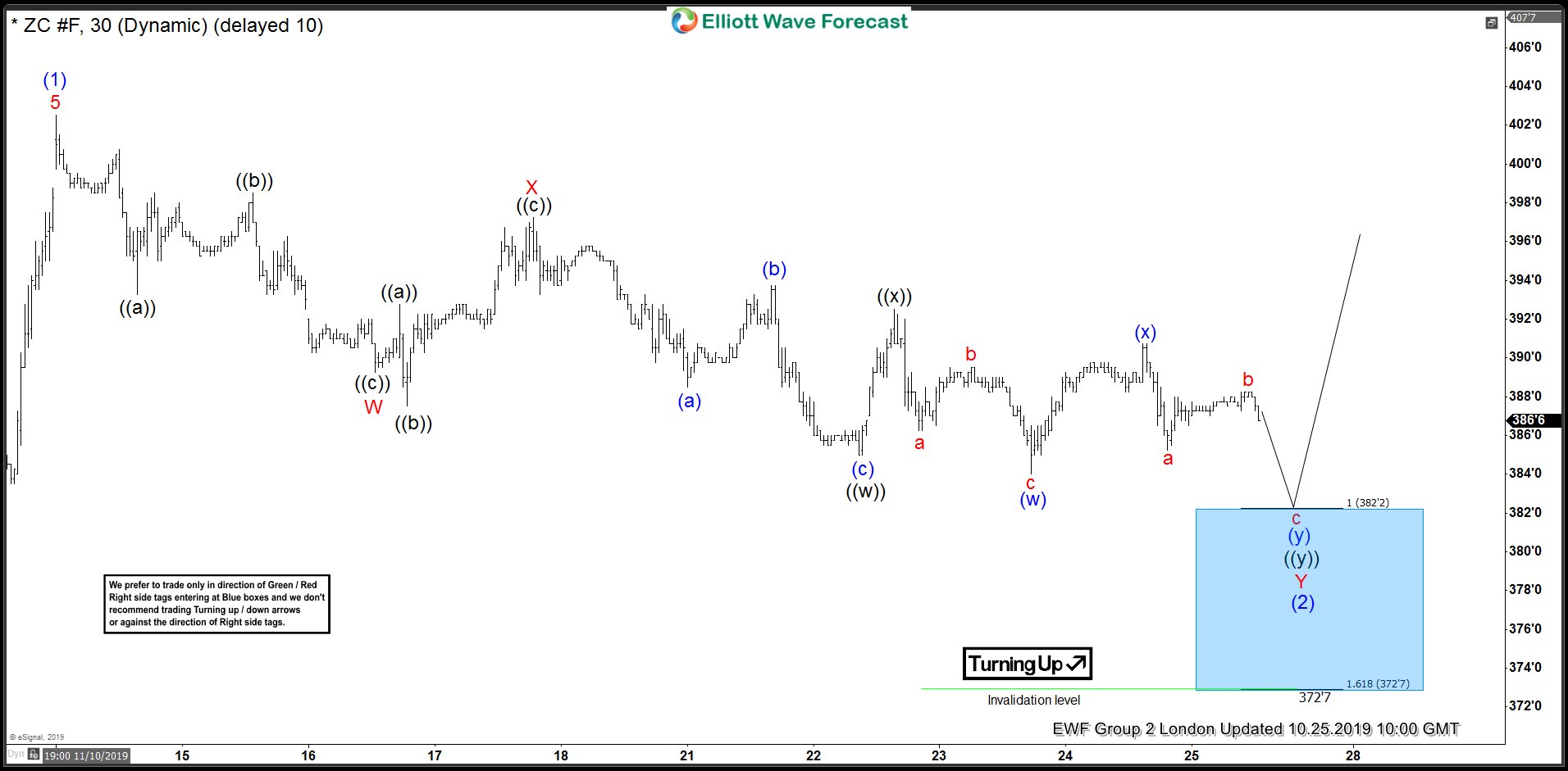 CORN ( $ZC_F ) Found Buyers At The Blue Box Area