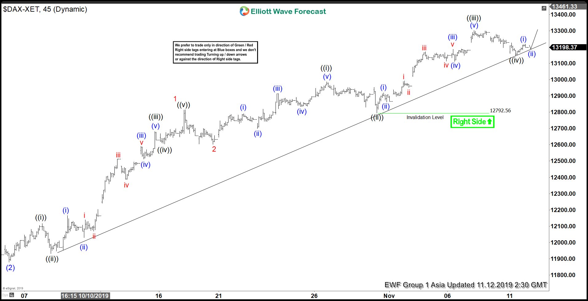 Elliott Wave View: Bullish Sequence in DAX Favors Higher