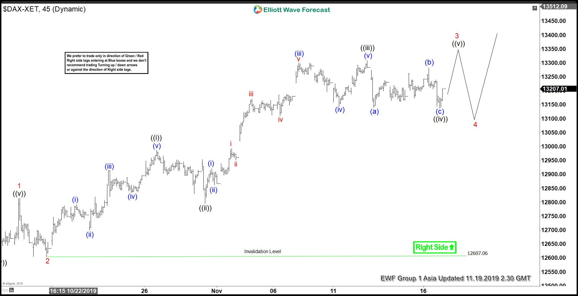 Elliott Wave View: DAX Resumes Higher