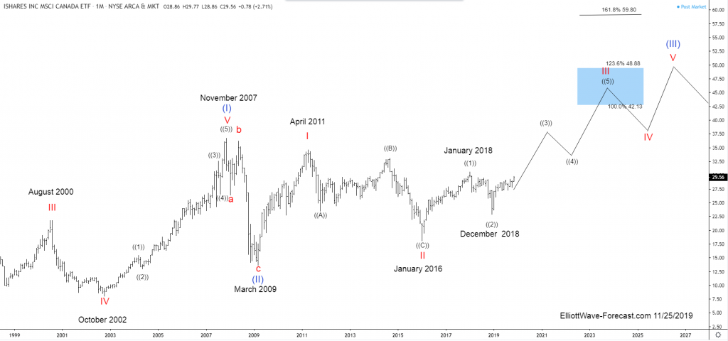 $EWC iShares MSCI Canada ETF Long Term Cycles & Elliott Wave