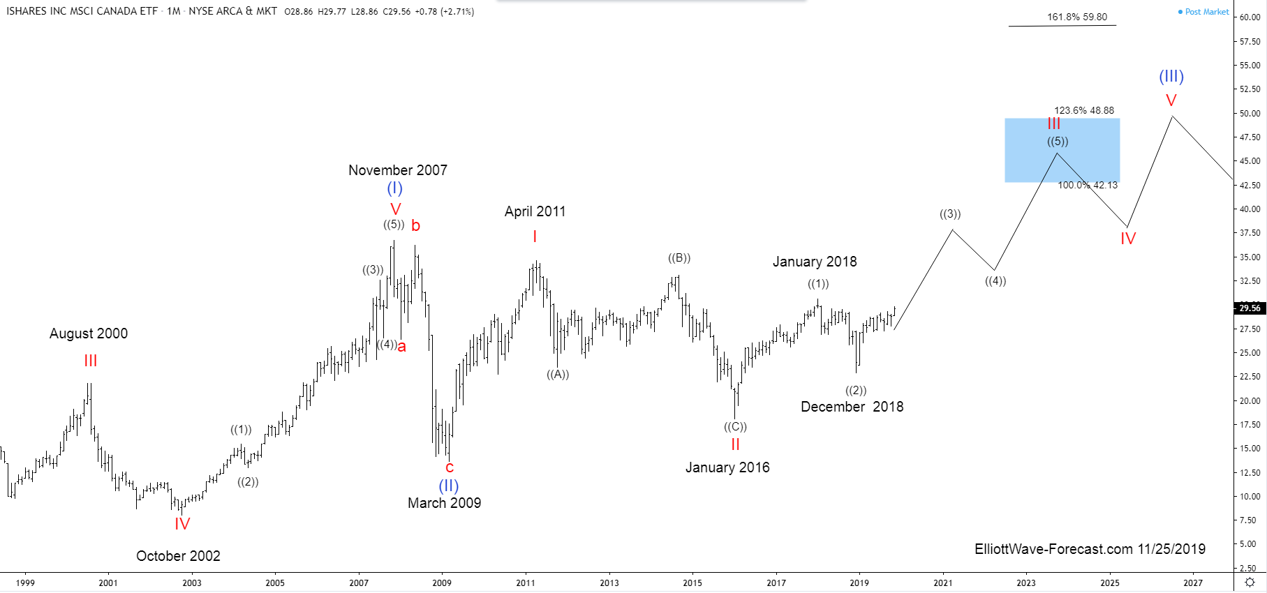 $EWC iShares MSCI Canada ETF Long Term Cycles & Elliott Wave
