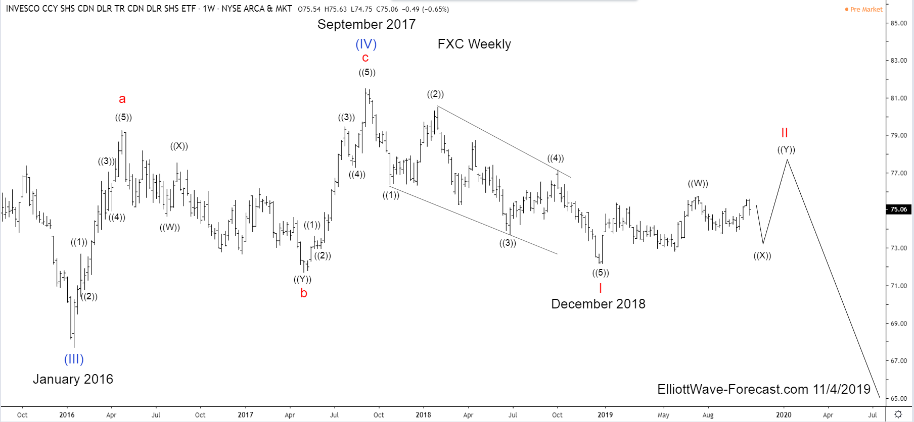 FXC Canadian Dollar Trust Long Term Cycles & Elliott Wave