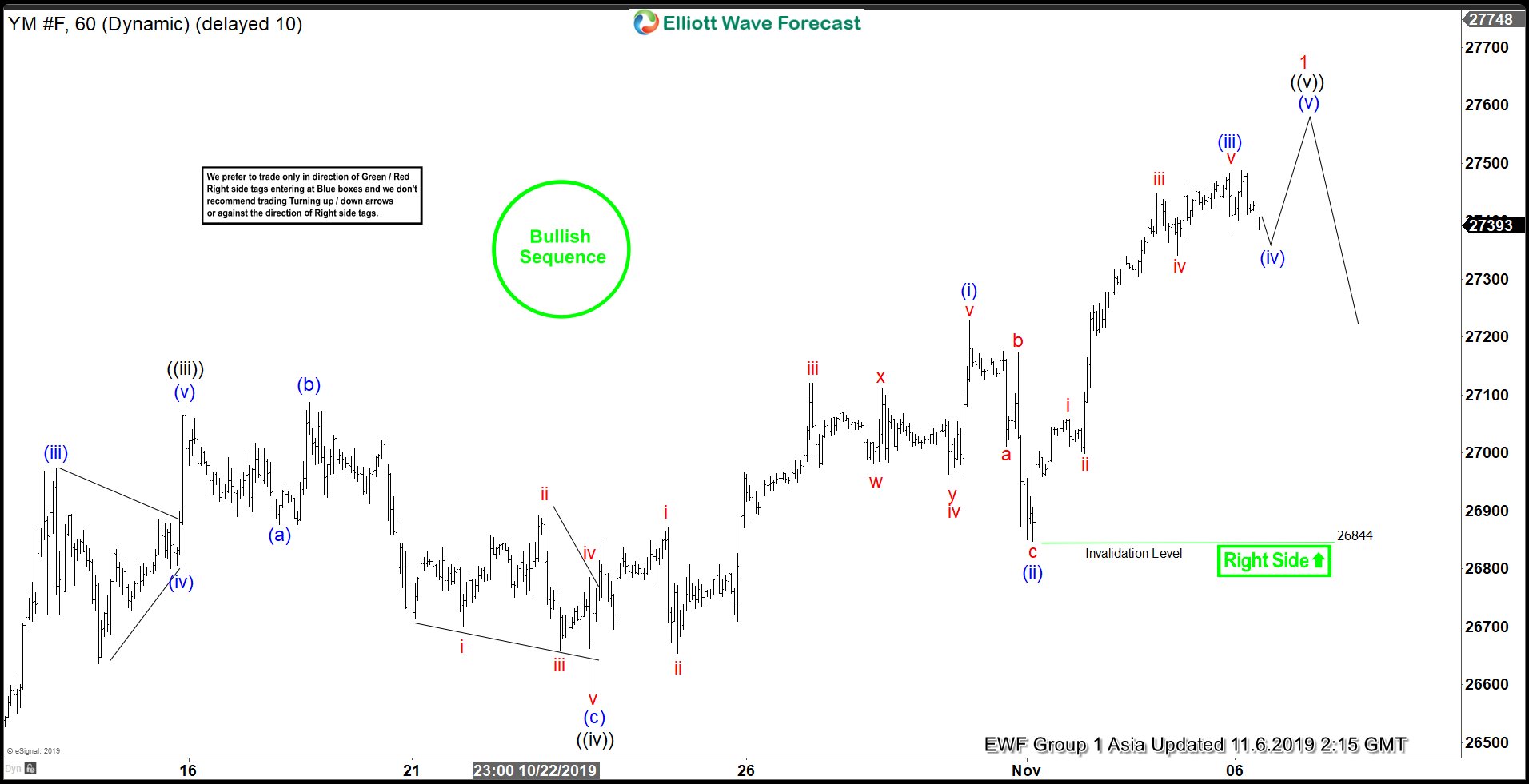 Elliott Wave View: Dow Jones Futures Ending 5 Waves Rally