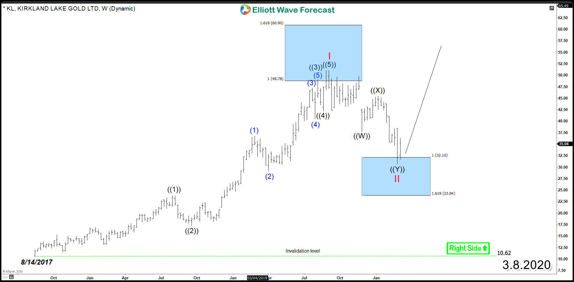 Kirkland Lake Gold Ltd. (NYSE: KL) New All-Time-High in Sight