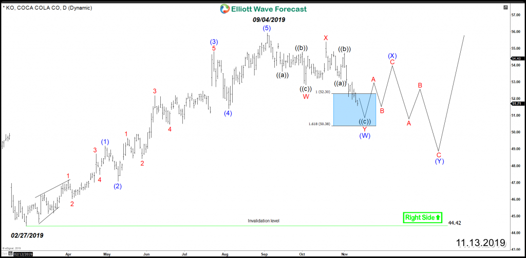 The Coca-Cola Company (NYSE: KO) Looking to Remain Supported KO Daily Chart Double Correction