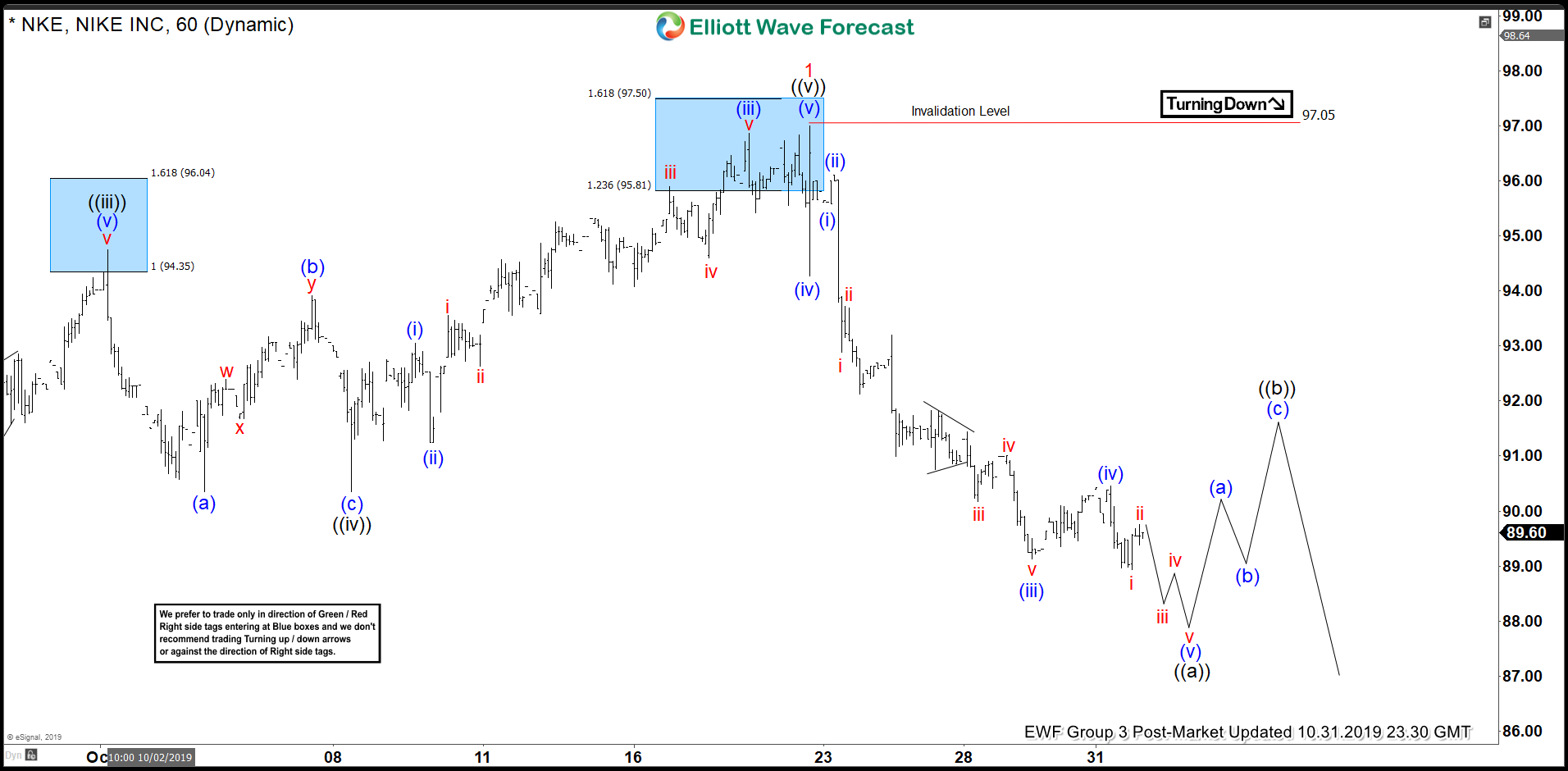 Elliott Wave View: Nike Looking for Further Correction