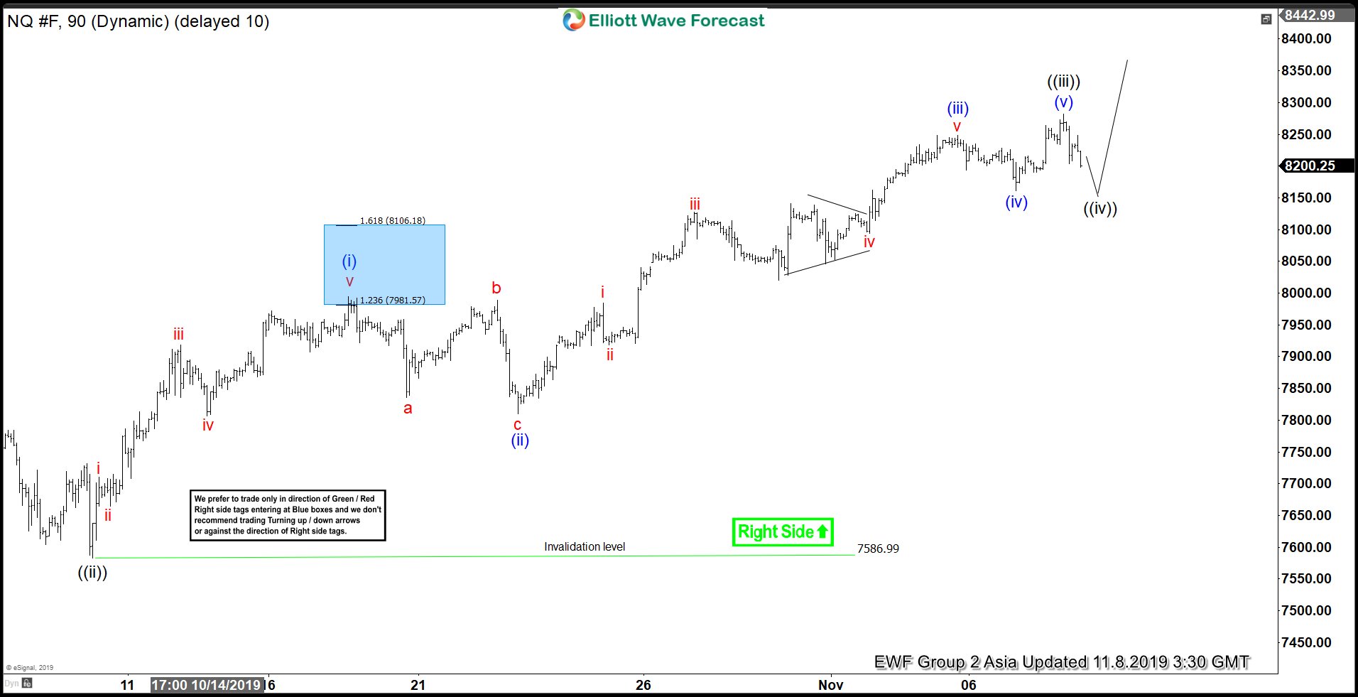 Elliott Wave View: Nasdaq Strength to Continue