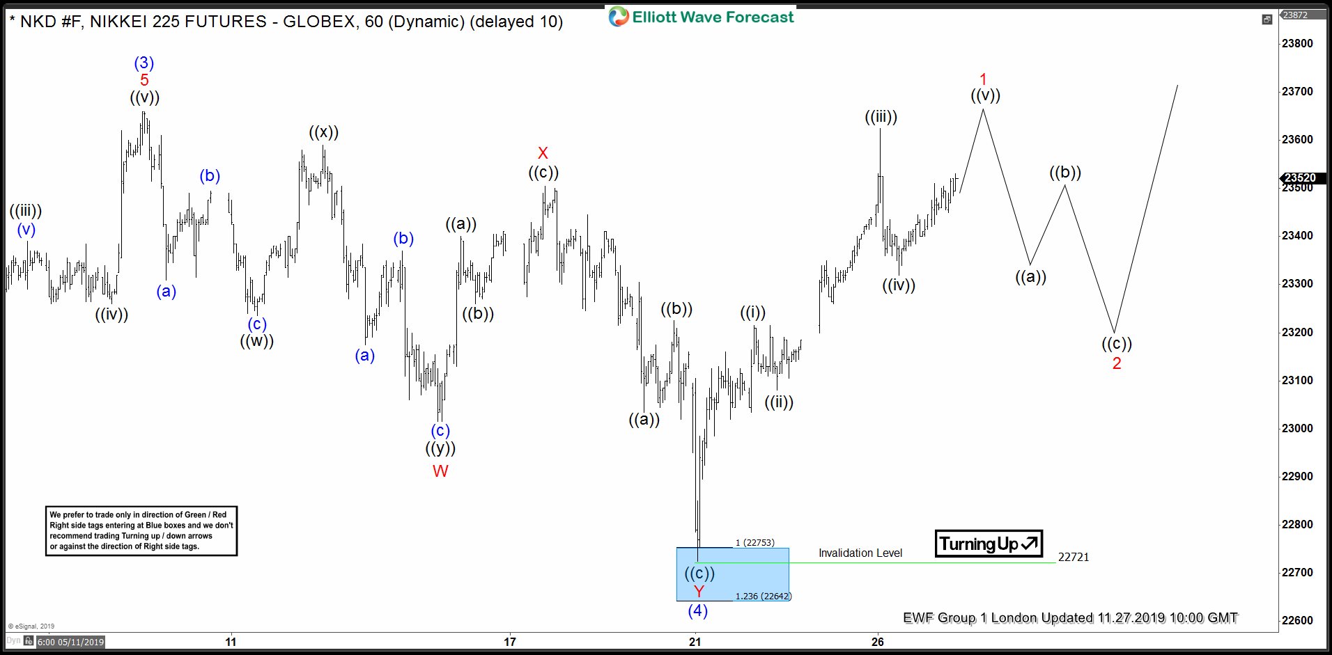 $NIKKEI Forecasting The Rally From The Blue Box Nikkei
