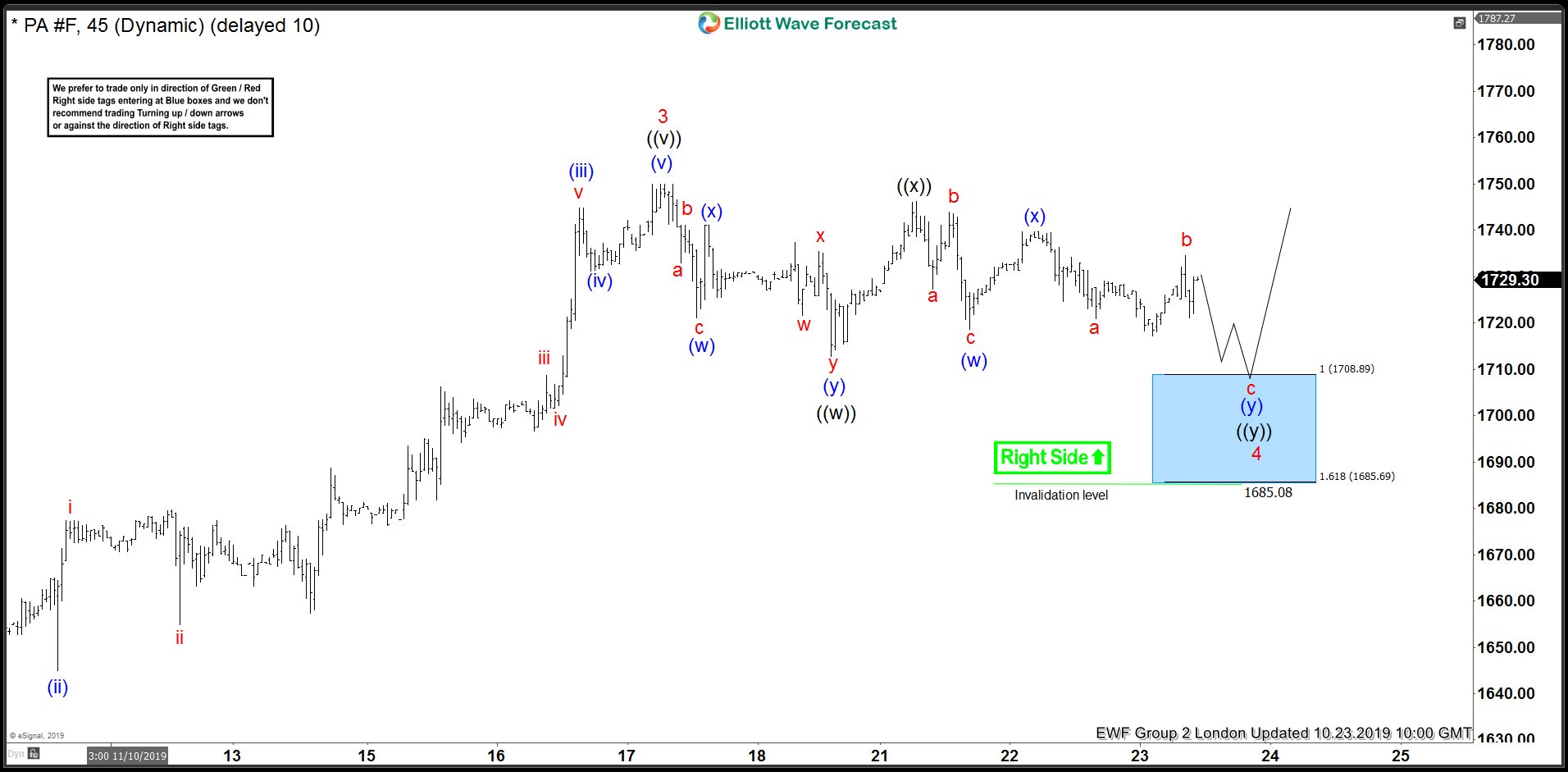 Palladium Elliott Wave View: Buying Short-Term Pullbacks