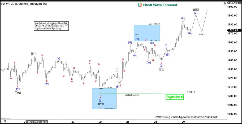 Palladium Elliott Wave View: Buying Short-Term Pullbacks