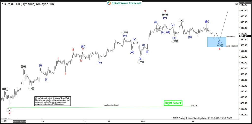 Russell Elliott Wave View: Impulse Rally Calling More Upside Russell Elliott Wave View: Impulse Rally Calling More Upside