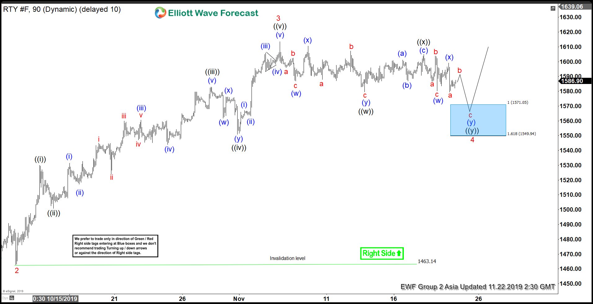 Elliott Wave View: Correction in Russell Should Find Buyers