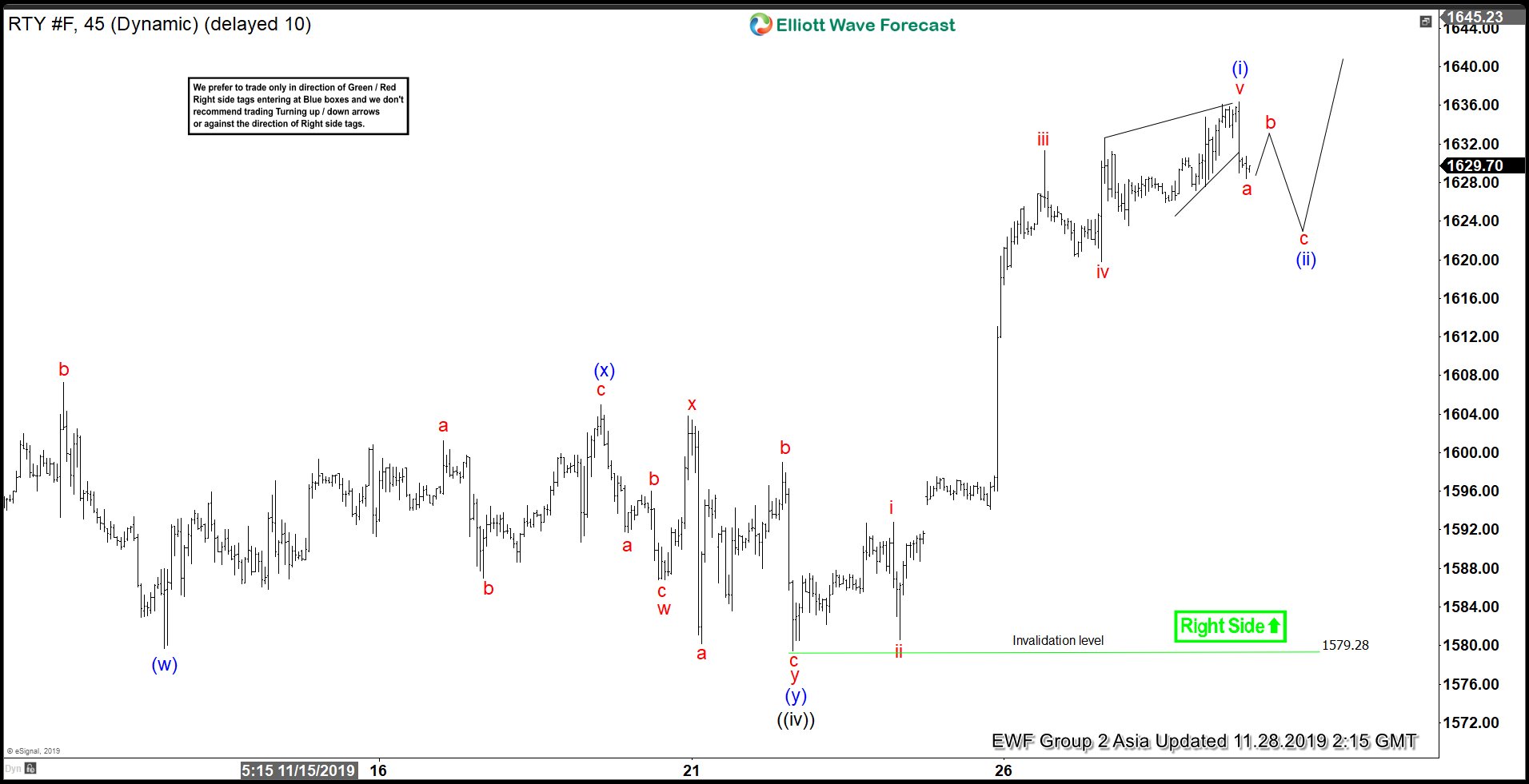 Elliott Wave View: Russell (RTY_F) Ending Wave 5