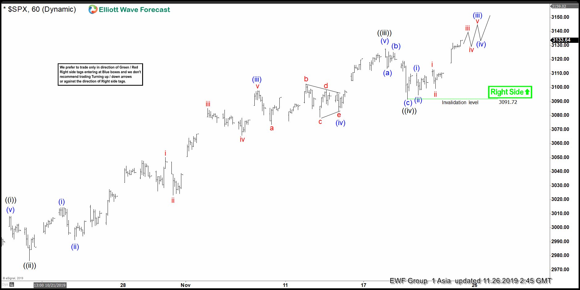 Elliott Wave View: Bullish Sequence Suggests Supported SPX