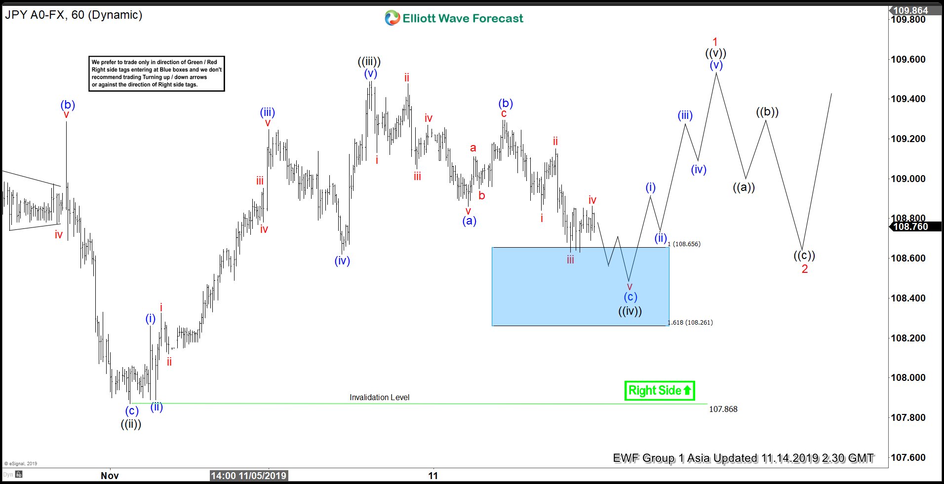 Elliott Wave View: USDJPY Remains Supported