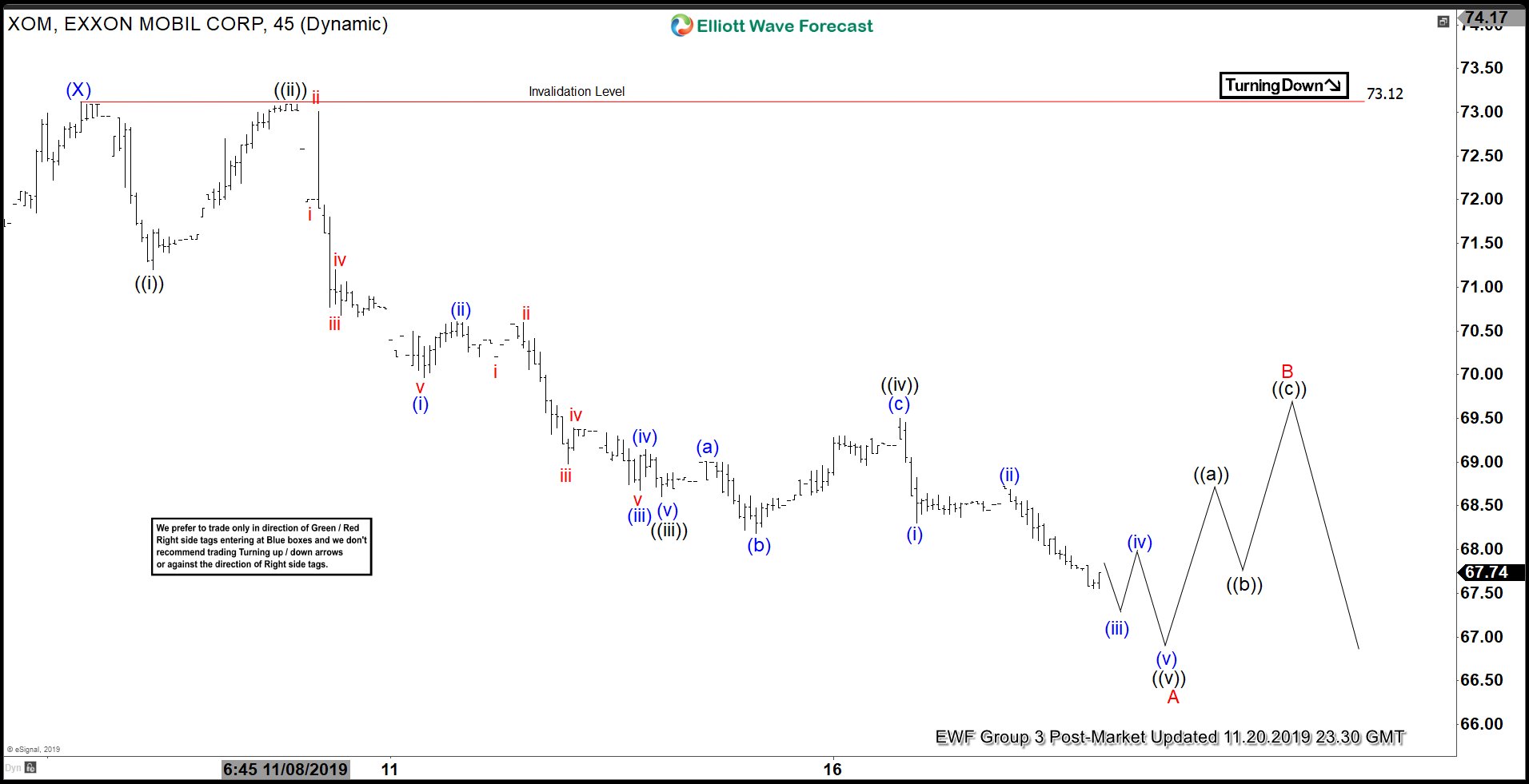 Elliott Wave View: Further Downside in Exxon Mobil