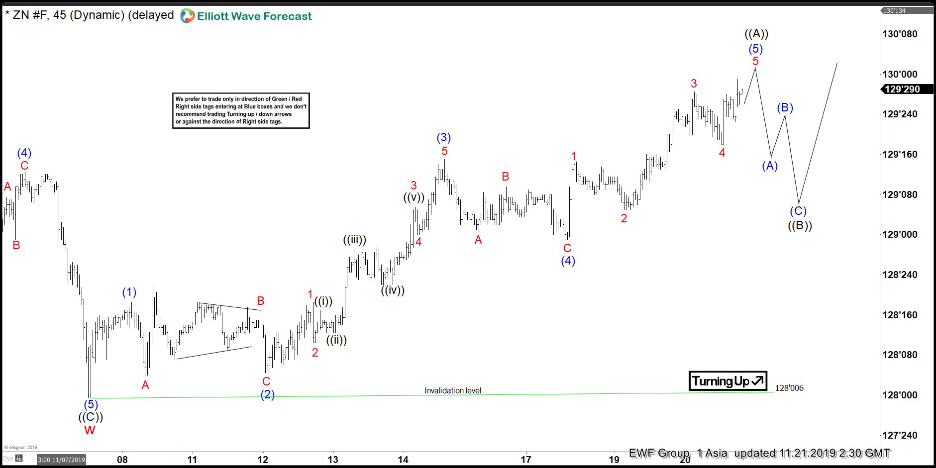 Elliott Wave View: Impulsive Rally in 10 Year Notes (ZN_F)