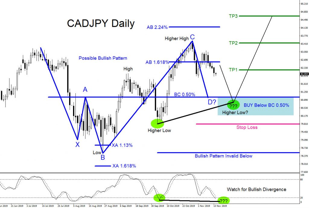 CADJPY : Watch For Possible Buying Opportunities CADJPY, forex, trading, signals, elliottwave, elliott wave, technical analysis, patterns, market, bullish