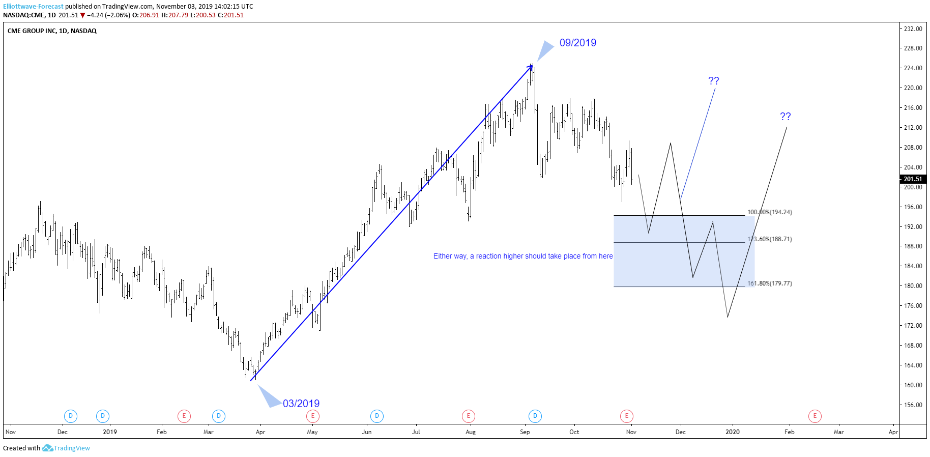 CME Group Daily Analysis: More Upside To Come